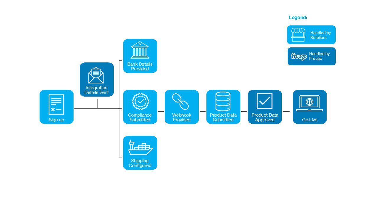 integration process