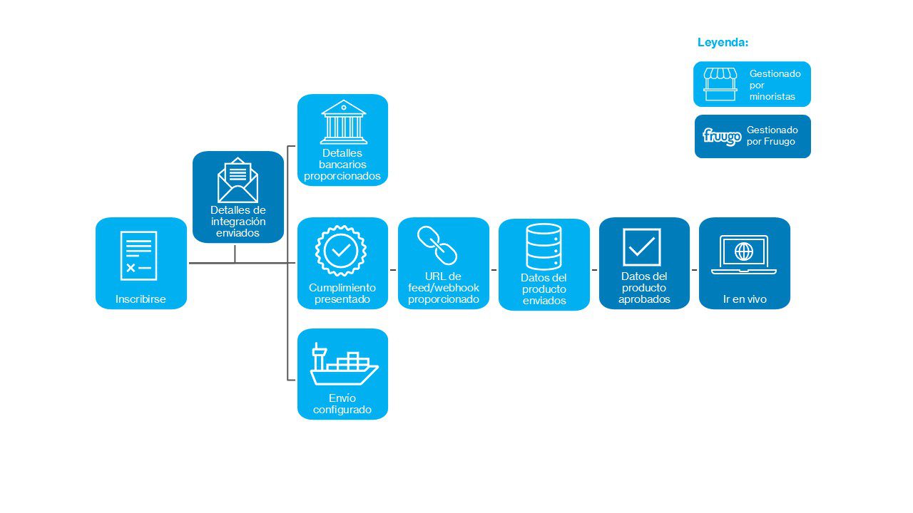 integration process