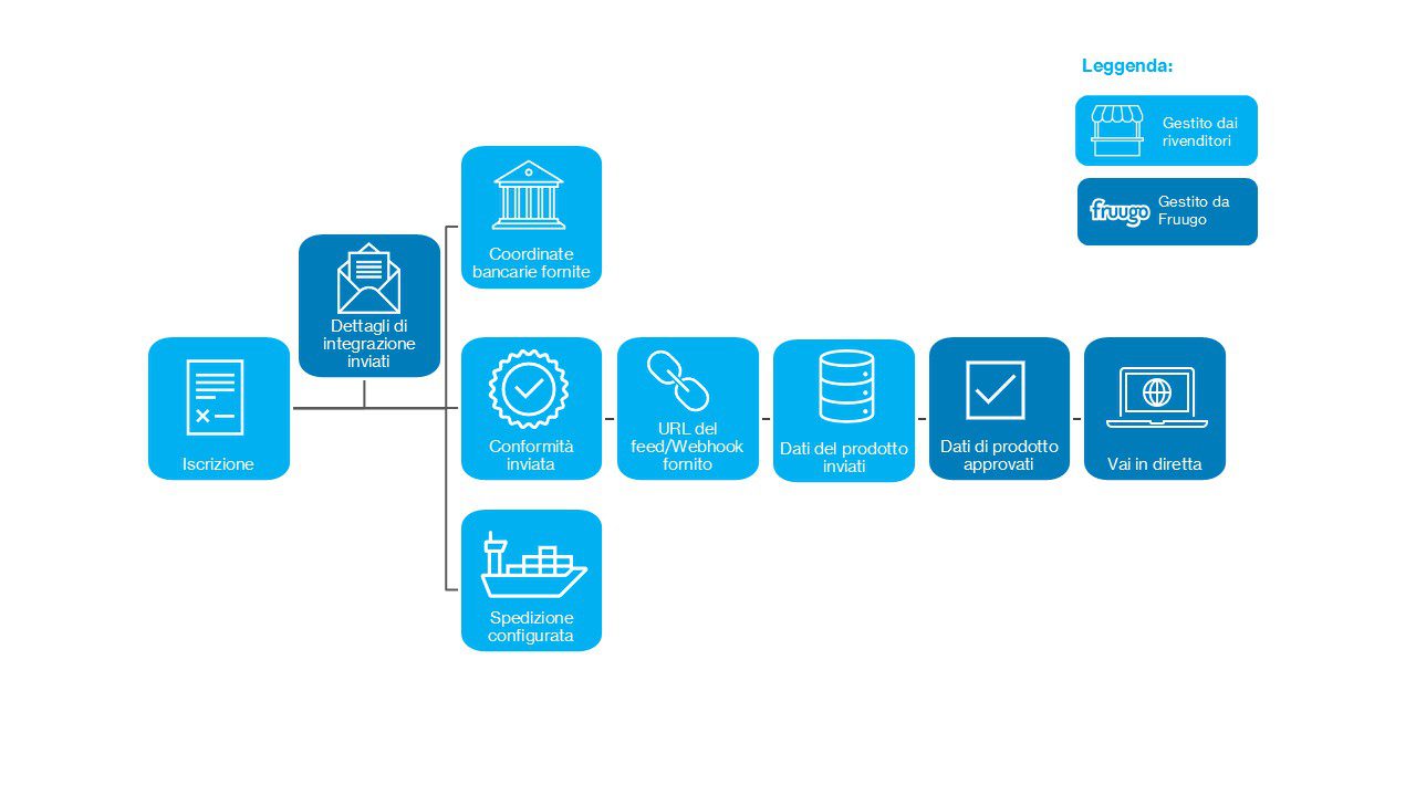 integration process