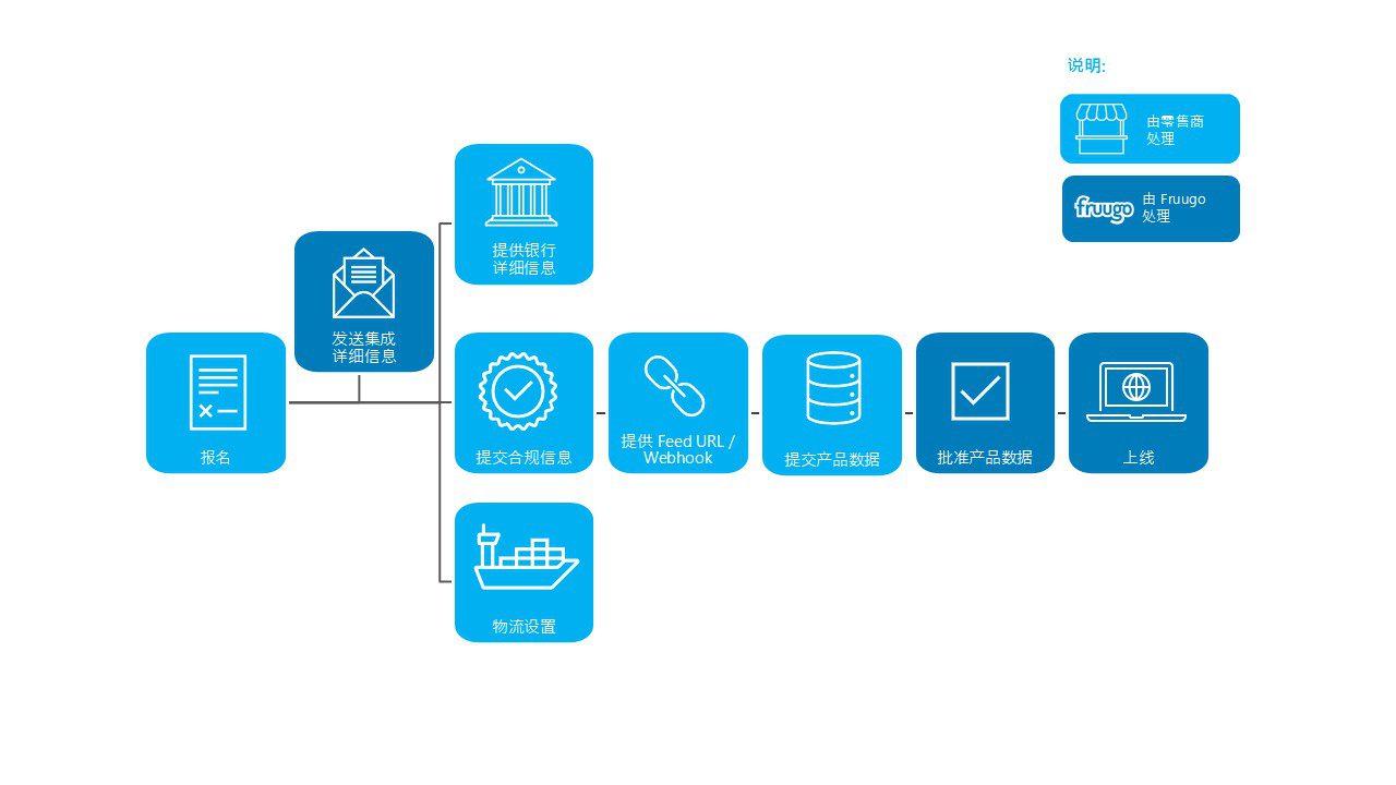 integration process